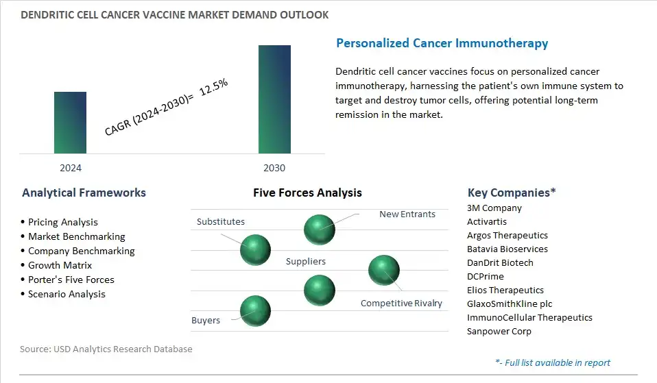 Dendritic Cell Cancer Vaccine Industry- Market Size, Share, Trends, Growth Outlook